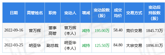 景嘉微:9月16日公司高管曾万辉减持公司股份合计195万股