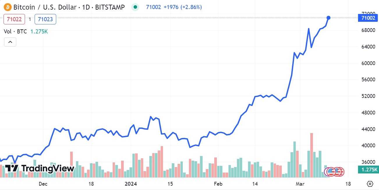 比特币连续六日上涨:历史首次突破71000美元!今年涨幅已接近70%