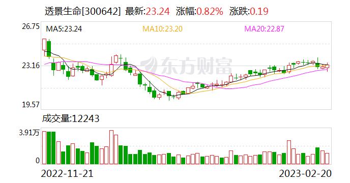大宗交易:透景生命成交925万元,折价20.40%(02-20)