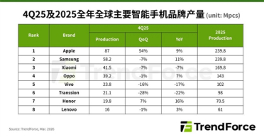 2025年全球智能手机产量12.5亿台！小米国产品牌第一