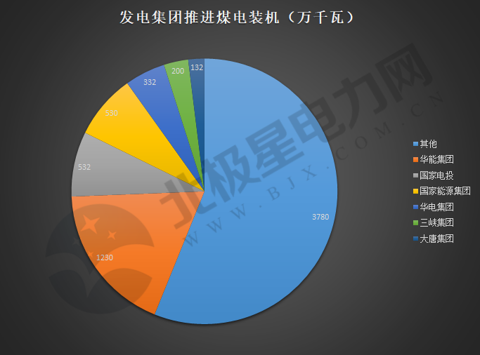 今年获推进大型煤电项目清单出炉 华能居新五大发电拟/在建煤电项目