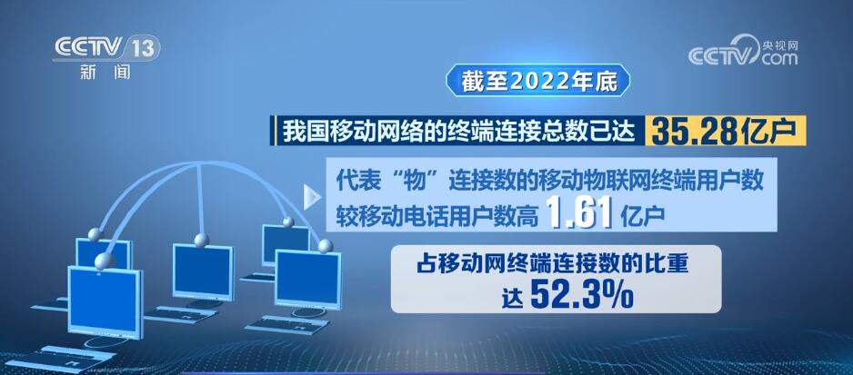 "物联网 "驶入发展"快车道" 2023年我国物联网连接数预计超23亿