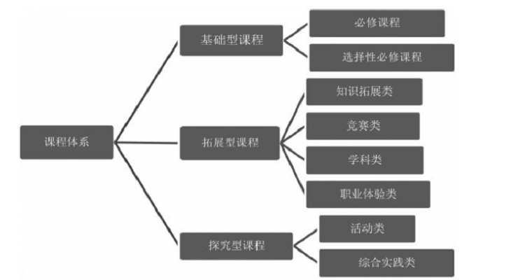 课程体系是什么意思