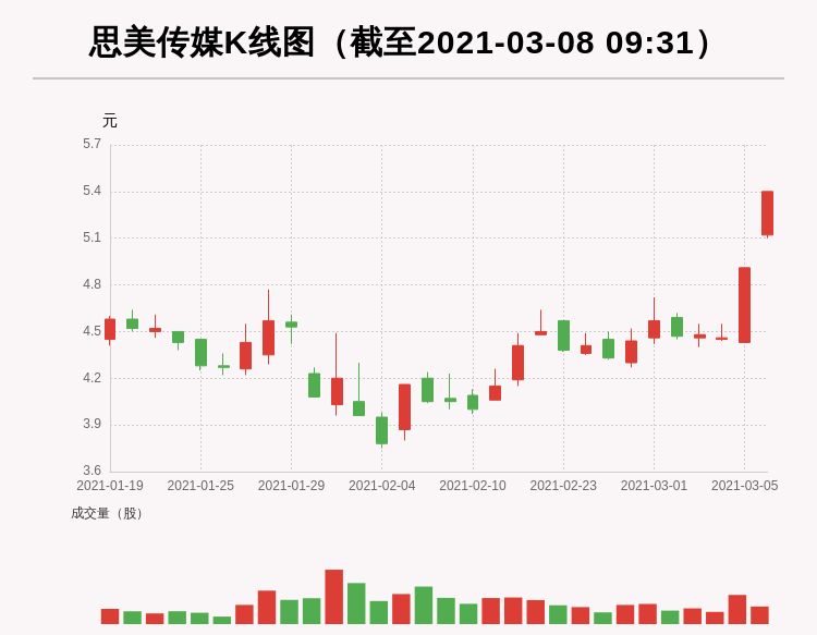 「牛人重仓」思美传媒:3日内股价涨幅超过20,今日资金流入1636.