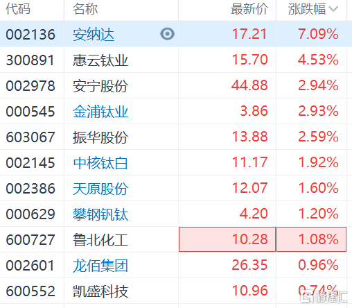 a股异动|钛白粉概念股拉升 安纳达(002136.sz)涨超7%