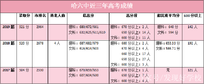 十八歲的青春,那時的你對哈爾濱第六中學有怎樣的體驗?