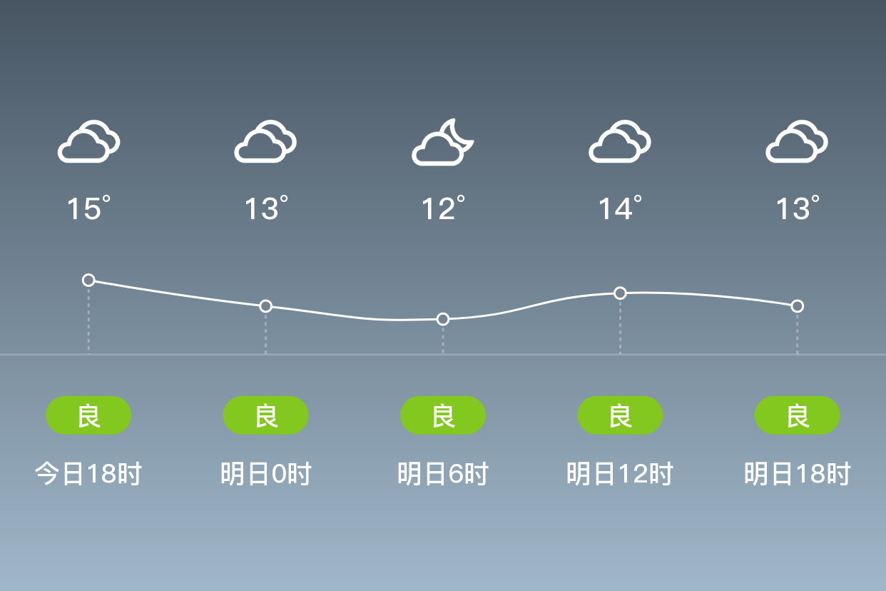 「六安霍邱」明日(4/4),阴,9~15℃,东北风3~4级,空气质量良