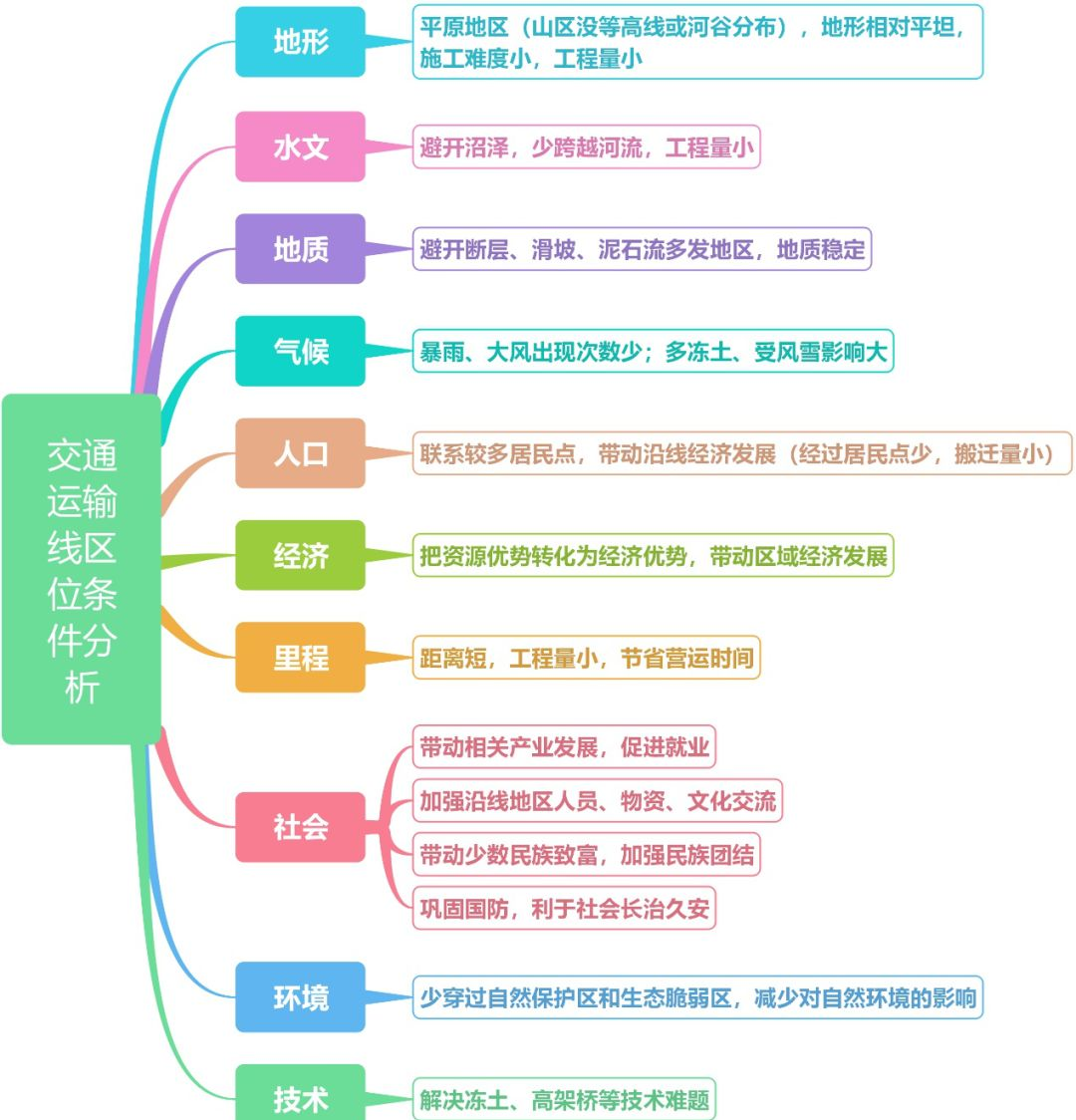 高中地理知识点思维导图:交通运输概述与影响