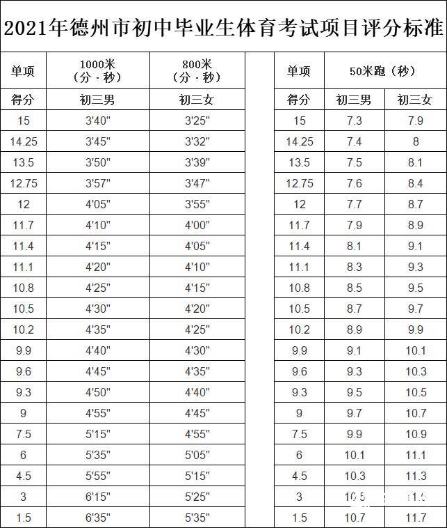 2021年德州中考体育测试项目确定:男子1000米,女子800米长跑和50米跑