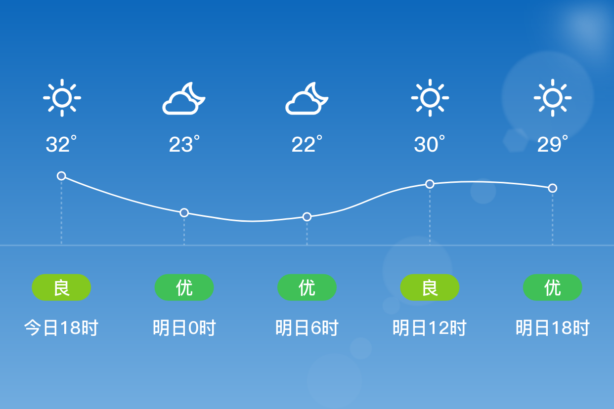 「德州德城」明日(6/10),晴,19~32℃,北風3~4級,空氣質量優