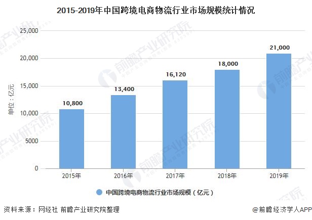 2020年中国跨境电商物流行业市场现状及发展趋势分析新技术赋能提升