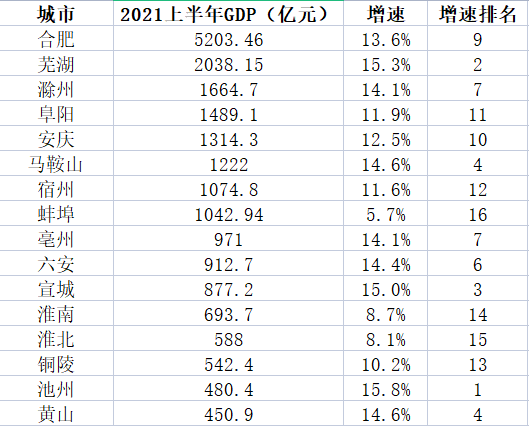 上半年芜湖gdp总量,增速全省第2