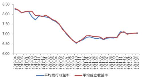 深度 | 2022年4月信托行业月度分析：发行与成立规模环比下降，收益率保持平稳