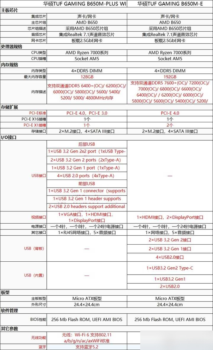 华硕b650m-e主板跟b650m重炮手有啥区别?