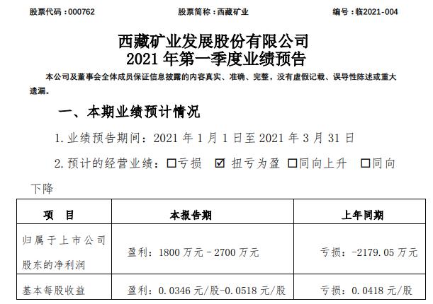 西藏礦業2021年第一季度預計淨利1800萬-2700萬 加大產品銷售力度