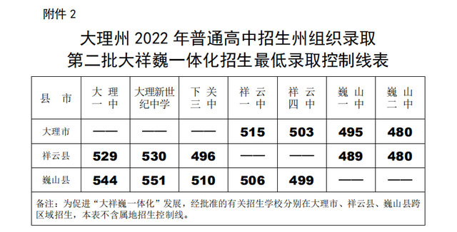 分數線來啦大理州2022年普通高中招生州組織錄取學校最低控制線劃定