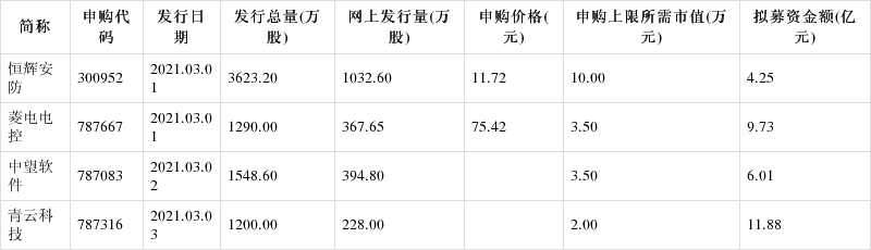 下周新股发行一览表