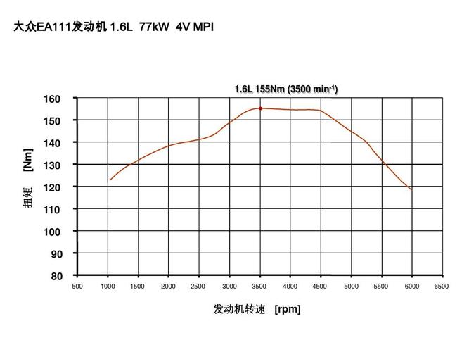 最大扭矩转速是什么意思,多少最好,扭矩转速大好还是小好