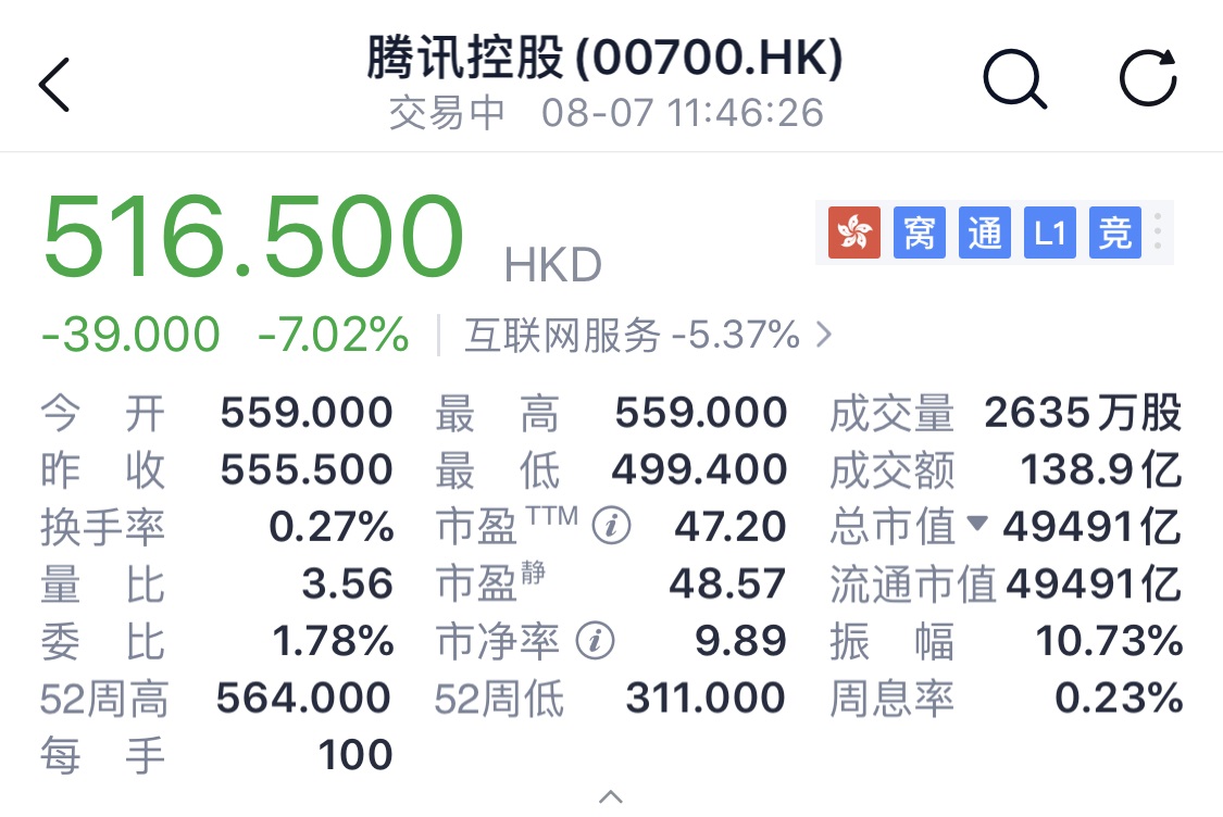 港股科技股全線下跌:騰訊股價大跌,市值跌穿5萬億港元