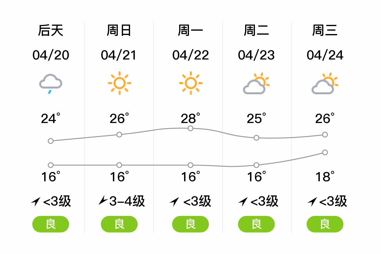 「红河个旧」明日(4/19),多云,16~25℃,无持续风向 3级,空气质量良