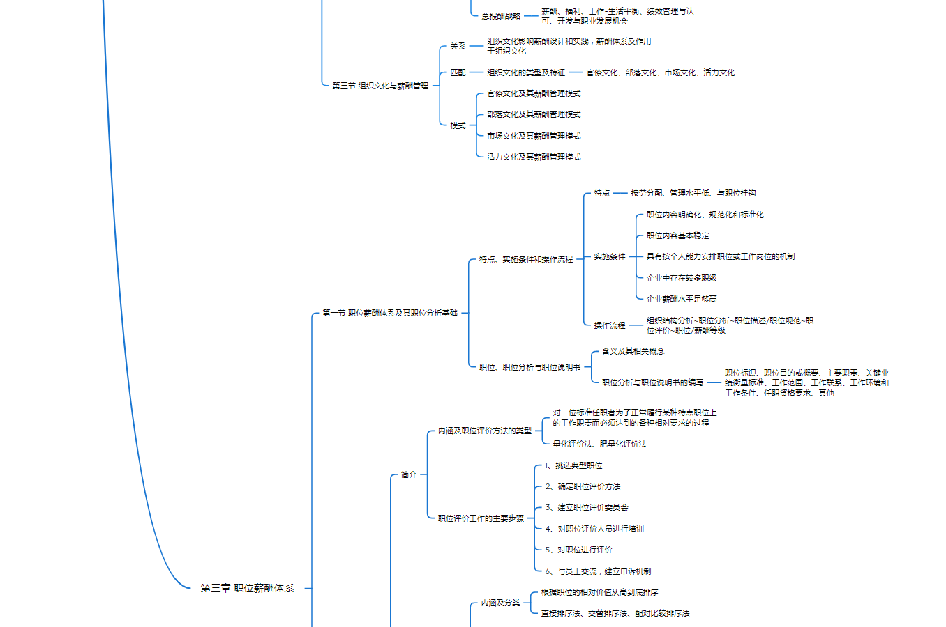 薪酬管理1-3章 思维导图
