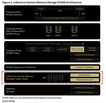 NVIDIA加剧NAND缺货潮！一套Vera Rubin多用1152TB SSD