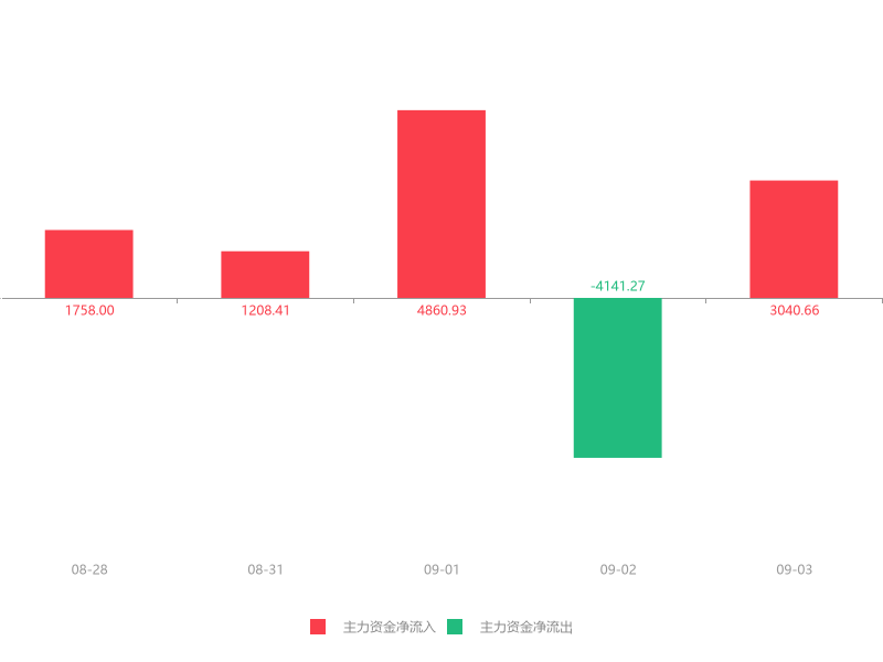 快訊:中兵紅箭急速拉昇7.27% 主力資金淨流入3040.66萬元