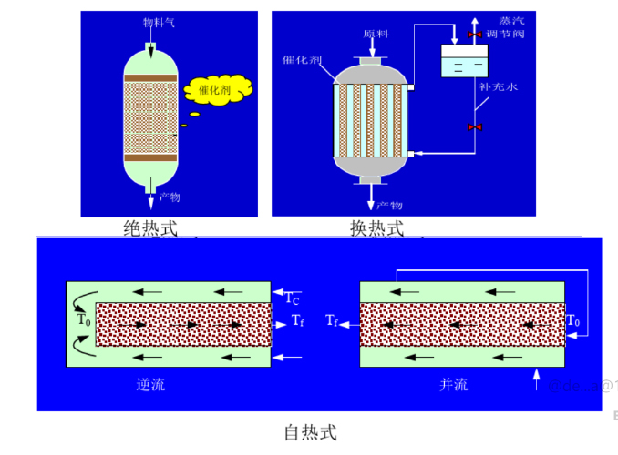 固定床反應器介紹