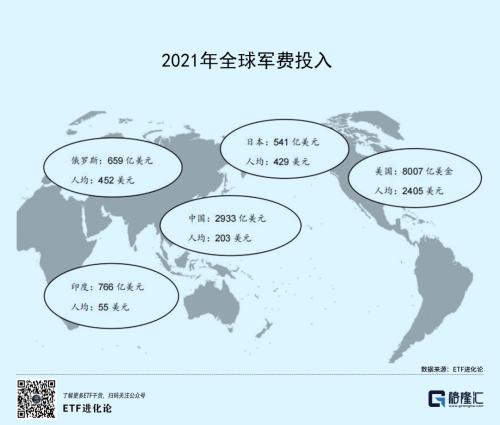 "十四五"以来,中国持续加大军事费用支出,2021年中央级国防预算支出达