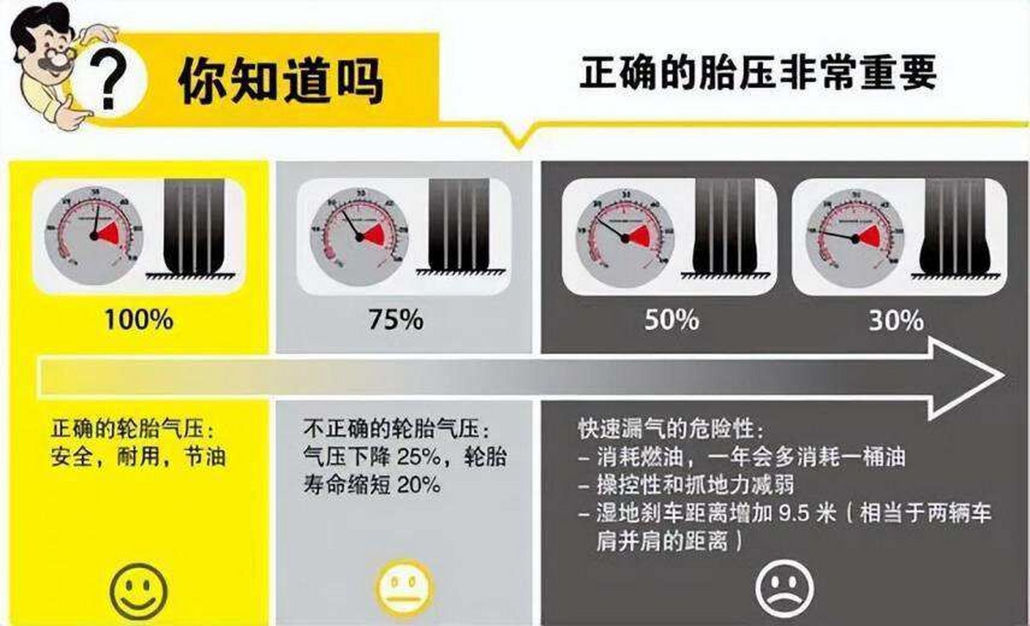 很多车主都调错了.下面,快来跟树哥了解一下汽车胎压的相关知识吧!