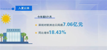 狂卖7.06亿元！热浪席卷欧洲 国产小风扇成抢手货