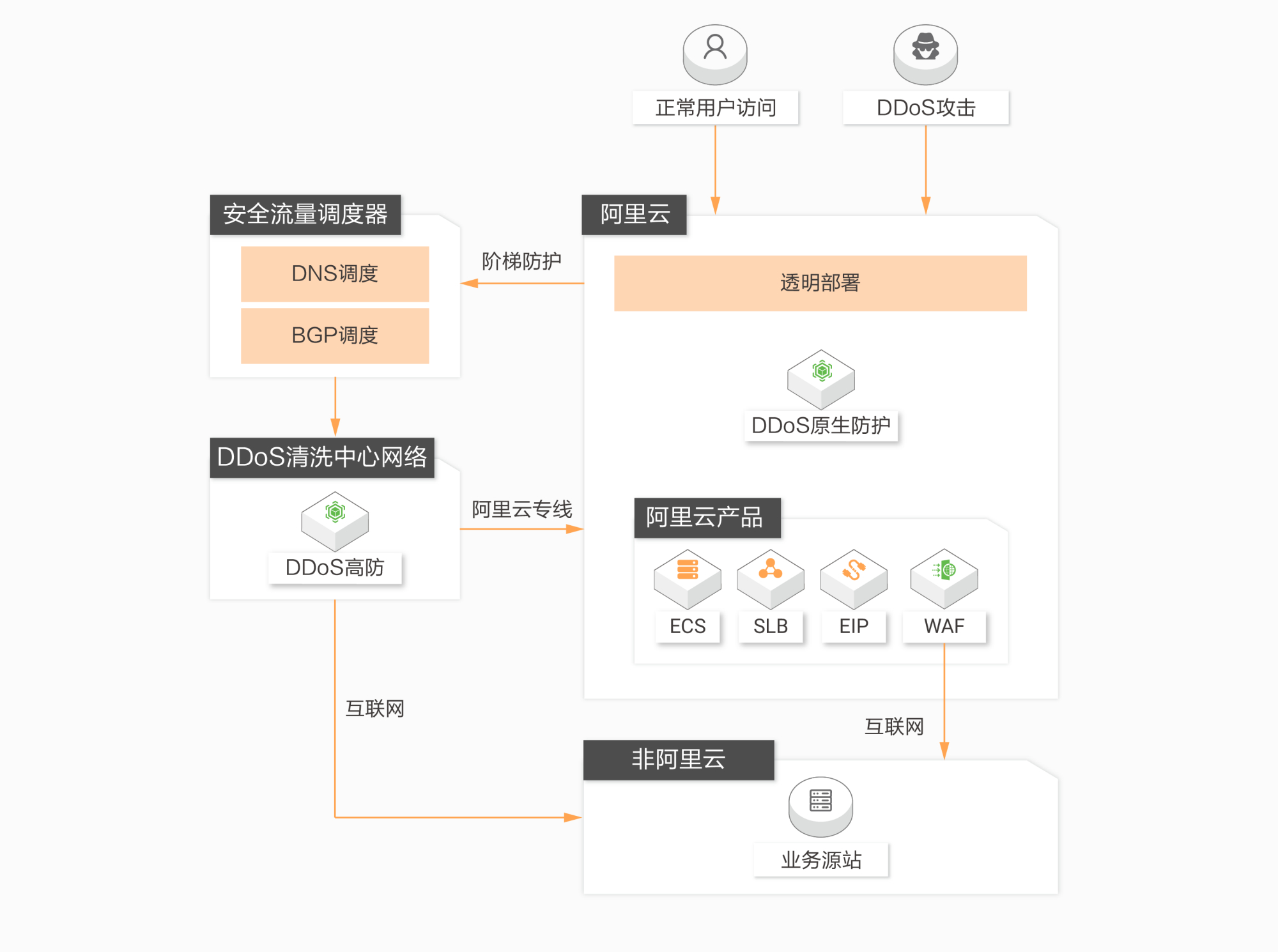 ddos原生防護:基於阿里雲原生防護網絡,不改變源站服務器ip地址,透明