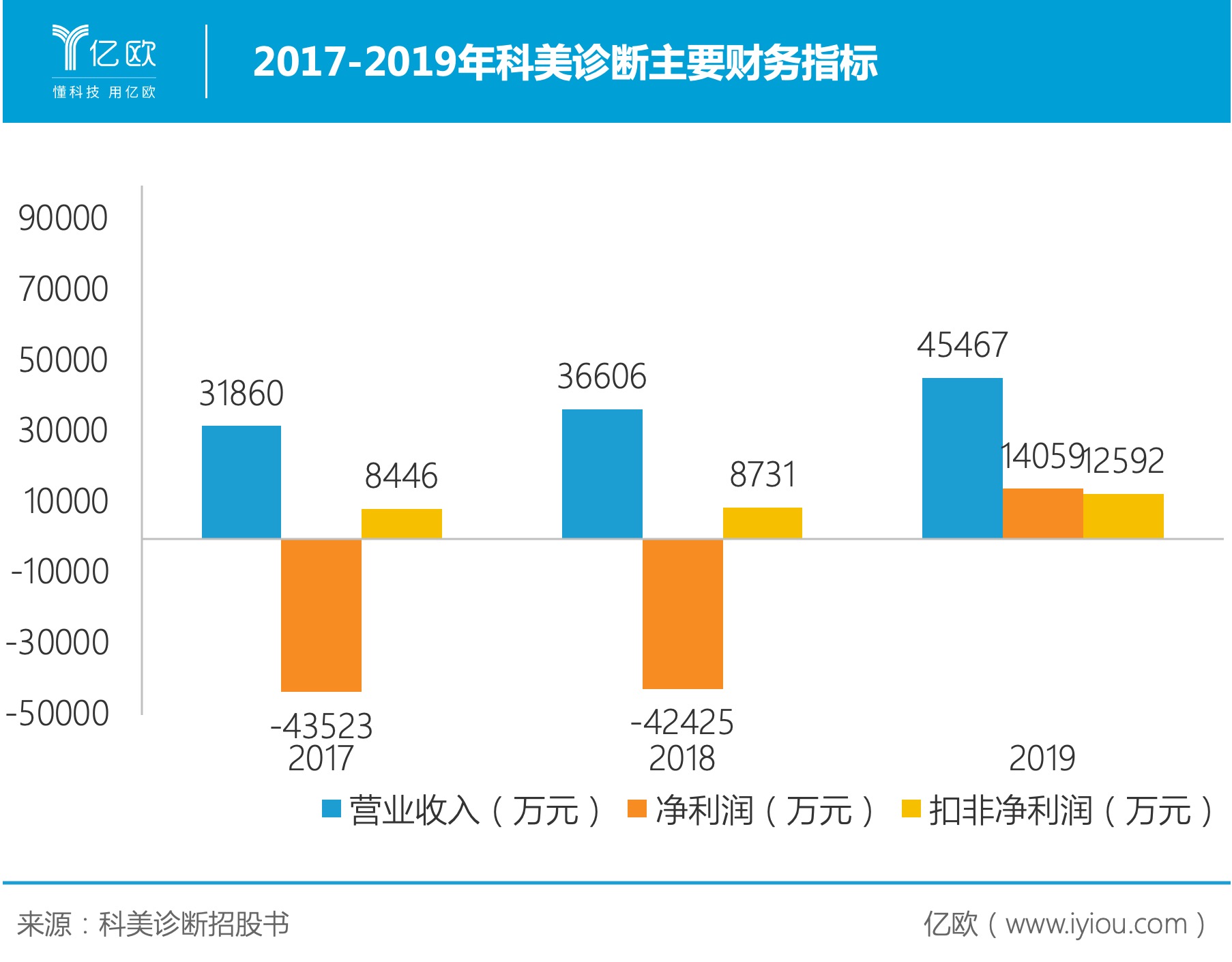 诊断仪器迈向自研,科美诊断能否凭借多业务引擎驱动增长?