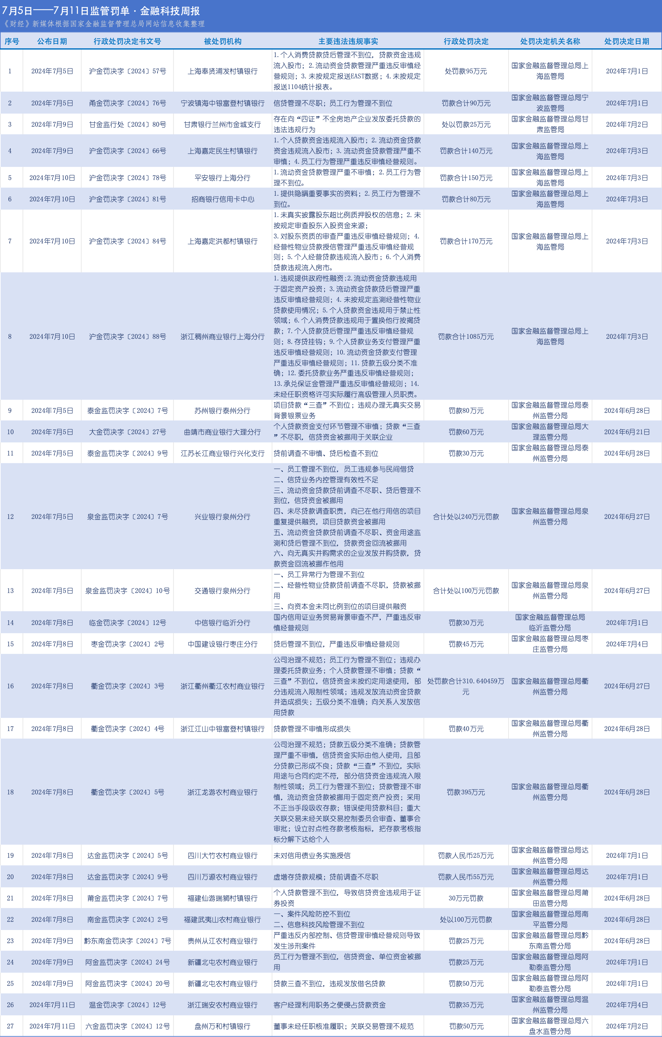 兴业消金,平安消金,中银消金合计被罚365万元;消金公司二季度不良贷款