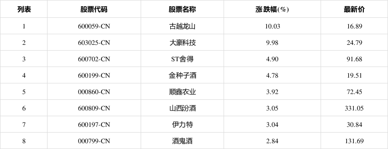 「异动股」白酒板块拉升,古越龙山(600059-cn)涨10.03%
