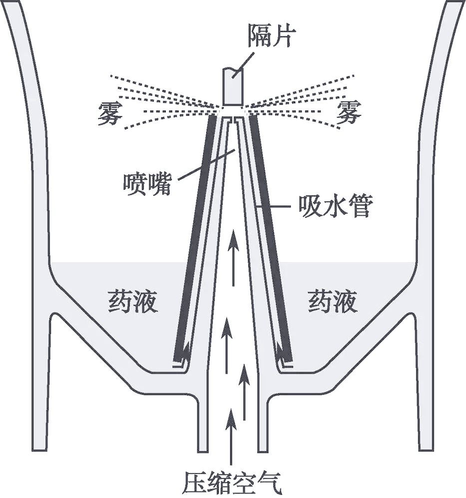 喷射雾化器的工作原理及医疗应用