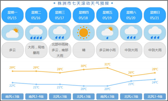 株洲未来一周天气预报