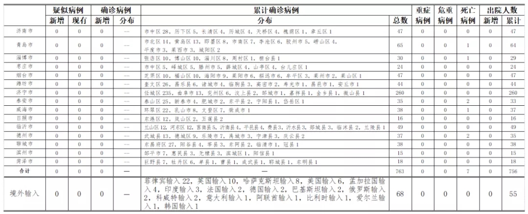 2020年9月7日0时至24时山东省新型冠状病毒肺炎疫情情况