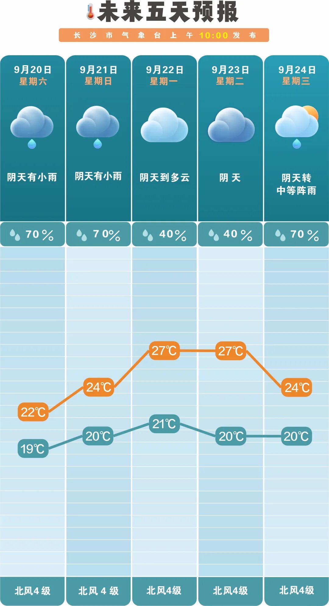 长沙未来三天天气今日情况