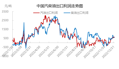 2023年我國成品油第一批出口配額下發 同比上漲46.08%