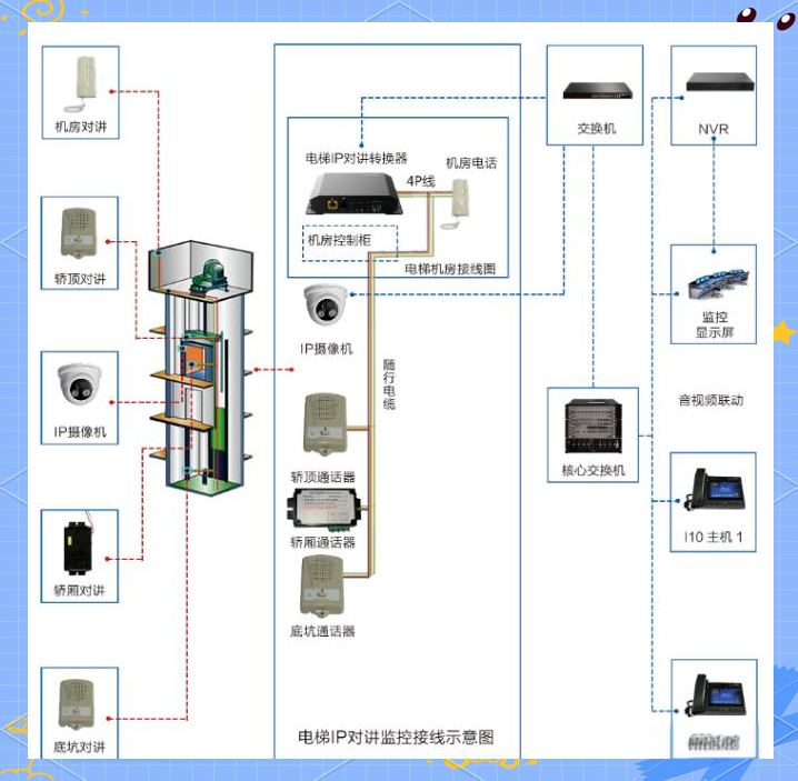 电梯五方通话,简而言之,就是电梯对讲系统中的五大组成部分