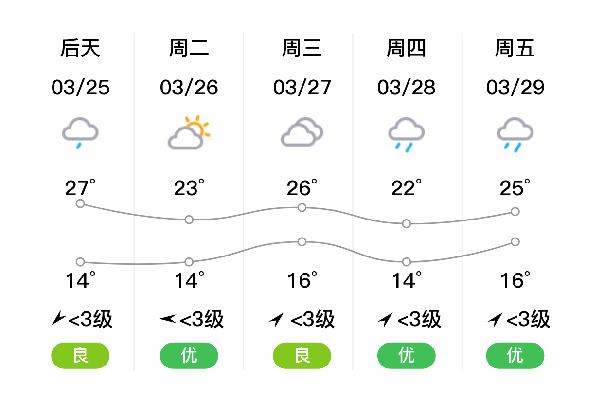 「三明宁化」明日(3/24),多云,19~27℃,西南风 3级,空气质量优