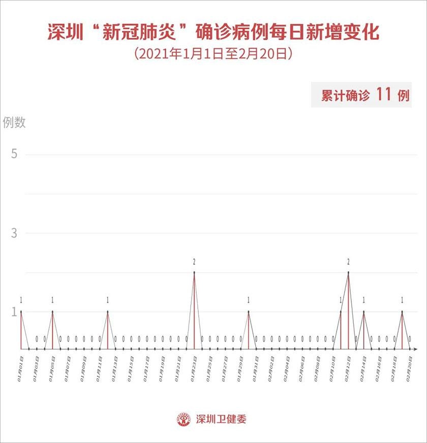 2021年2月21日深圳市新冠肺炎疫情情况