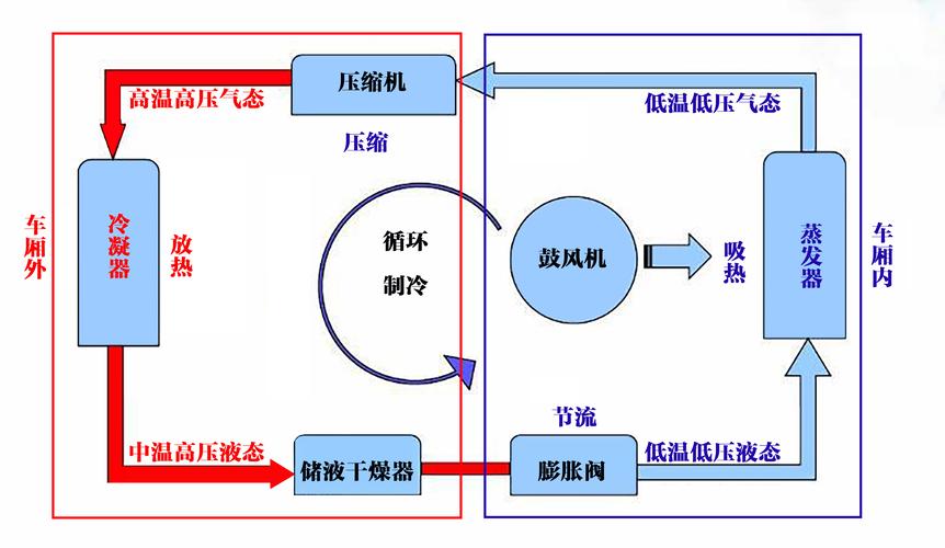 汽车空调系统工作流程