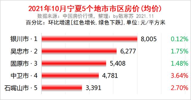 寧夏2035:1個城市群,2大中心,3類區域,4座機場,3城房價下跌