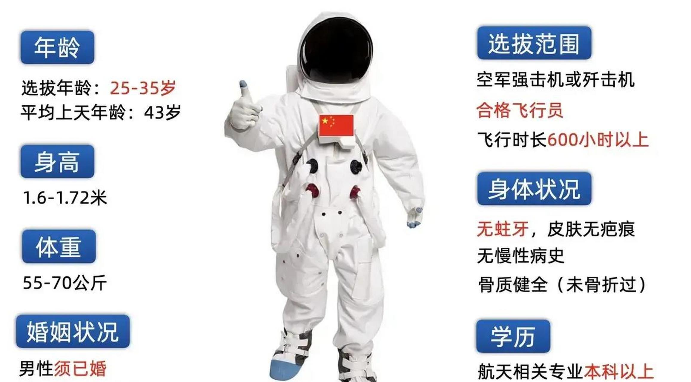 哎,身高159的我,此生无缘航天员了