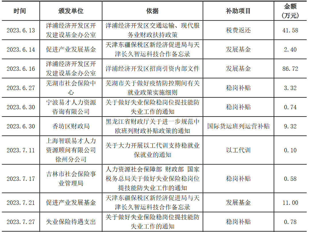 北京长久物流股份有限公司及控股子公司获得政府补助241万元