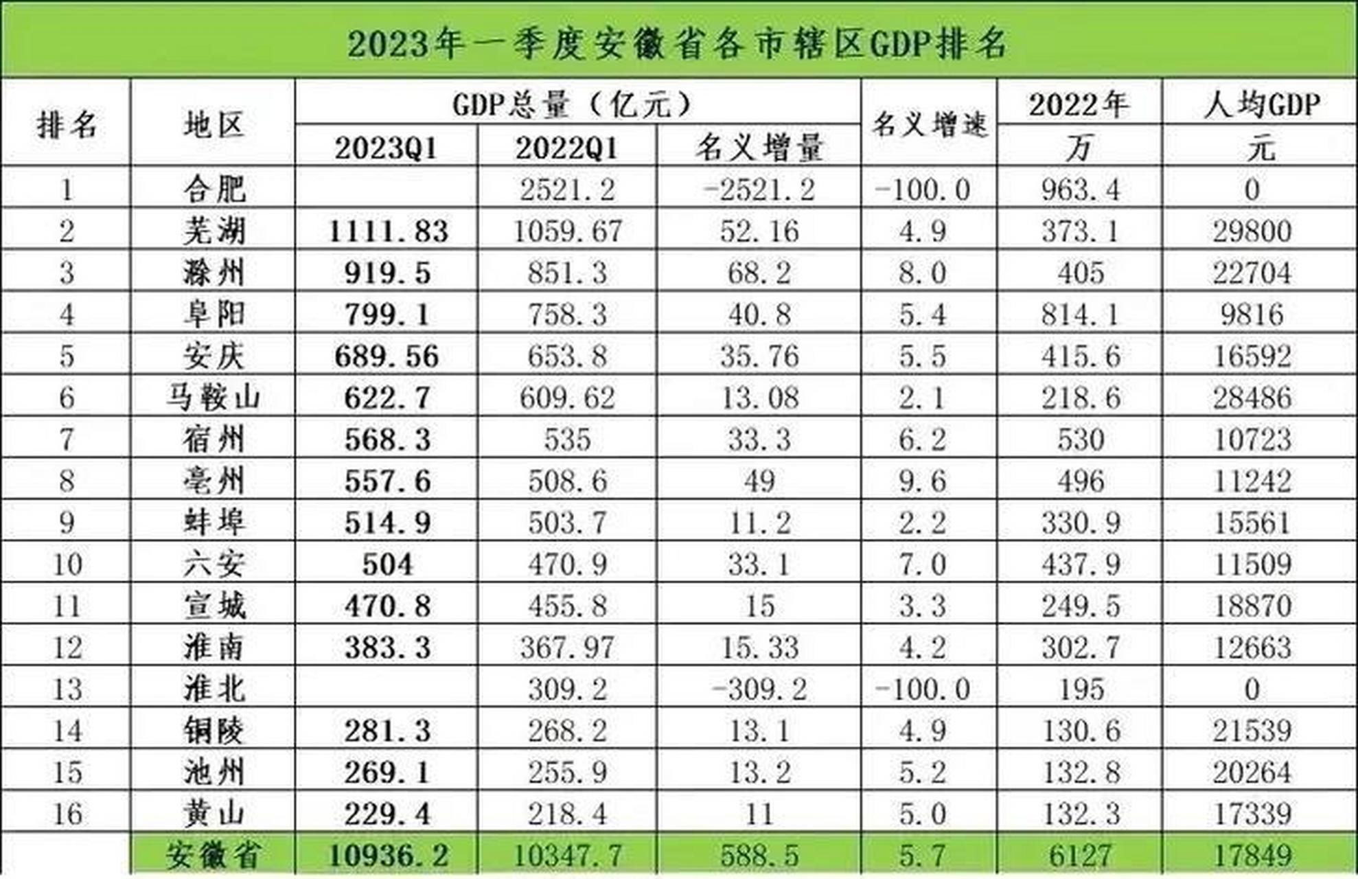 全网首发,合肥一季度gdp出炉,这是间接透露,合肥 淮北还剩184亿增量