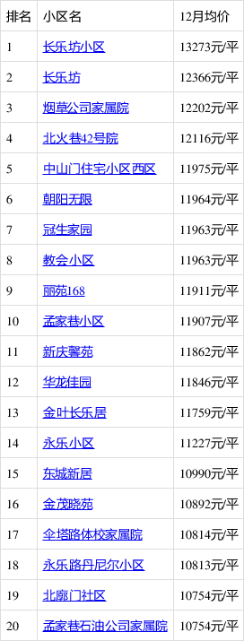 看碑林長樂坊房價走勢