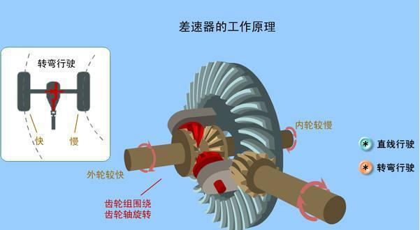 汽车差速器在工作时,转矩怎么分配?